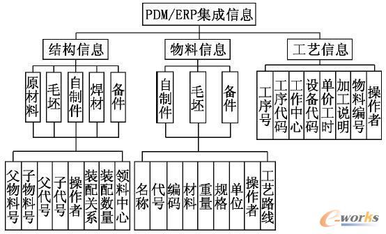 图3 pdm/erp系统集成信息